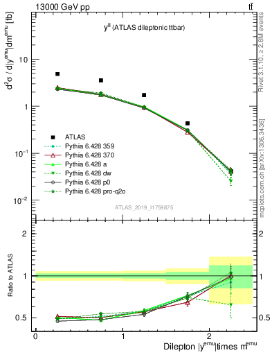 Plot of ll.y in 13000 GeV pp collisions