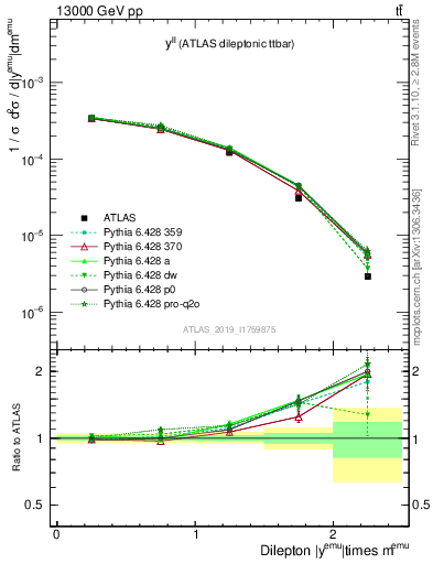Plot of ll.y in 13000 GeV pp collisions