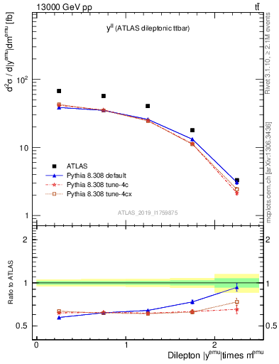 Plot of ll.y in 13000 GeV pp collisions