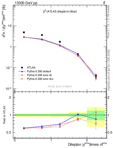 Plot of ll.y in 13000 GeV pp collisions