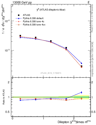 Plot of ll.y in 13000 GeV pp collisions