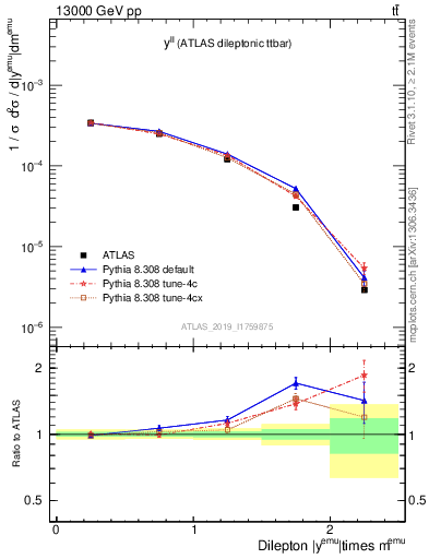 Plot of ll.y in 13000 GeV pp collisions