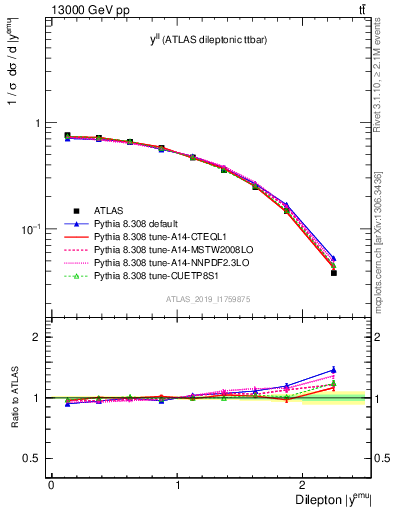 Plot of ll.y in 13000 GeV pp collisions