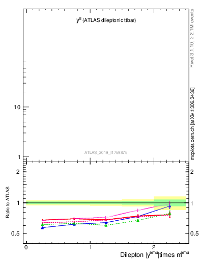 Plot of ll.y in 13000 GeV pp collisions