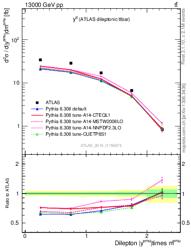 Plot of ll.y in 13000 GeV pp collisions