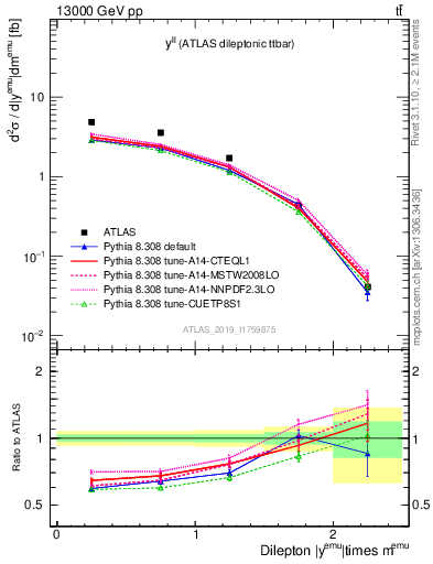 Plot of ll.y in 13000 GeV pp collisions
