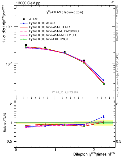 Plot of ll.y in 13000 GeV pp collisions