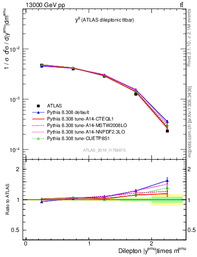Plot of ll.y in 13000 GeV pp collisions