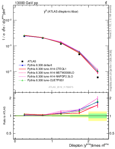 Plot of ll.y in 13000 GeV pp collisions