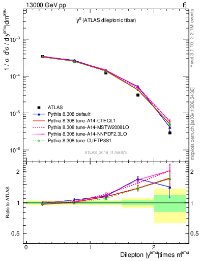 Plot of ll.y in 13000 GeV pp collisions