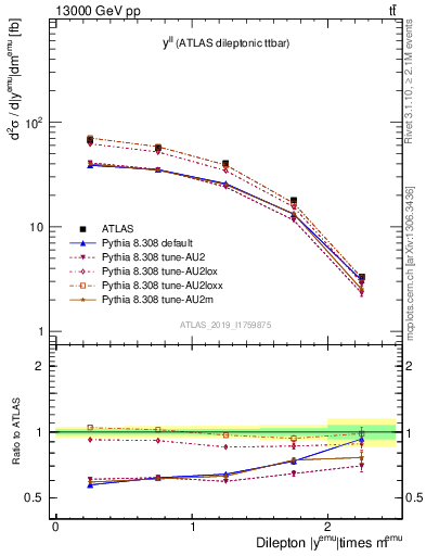 Plot of ll.y in 13000 GeV pp collisions
