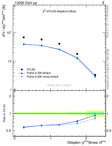 Plot of ll.y in 13000 GeV pp collisions