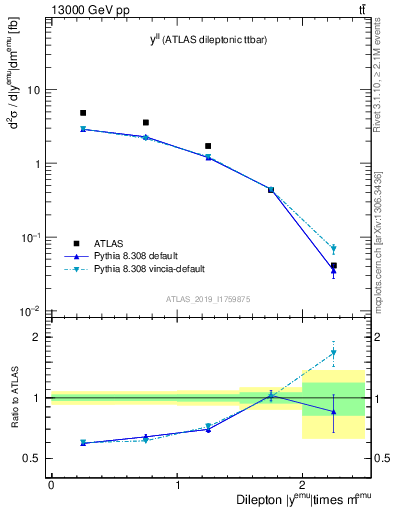 Plot of ll.y in 13000 GeV pp collisions