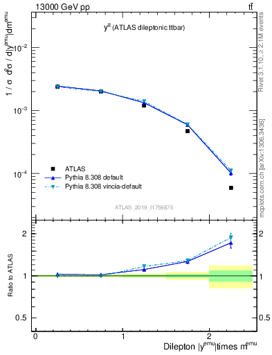 Plot of ll.y in 13000 GeV pp collisions