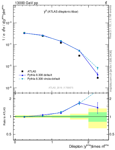 Plot of ll.y in 13000 GeV pp collisions