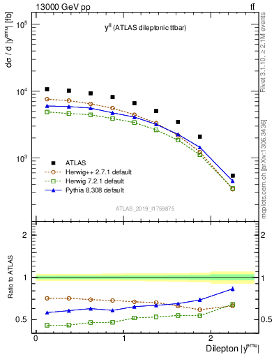 Plot of ll.y in 13000 GeV pp collisions