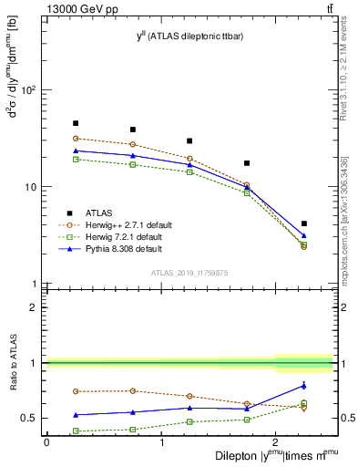 Plot of ll.y in 13000 GeV pp collisions