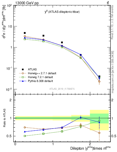 Plot of ll.y in 13000 GeV pp collisions