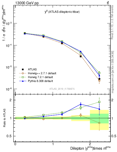 Plot of ll.y in 13000 GeV pp collisions