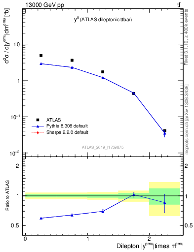 Plot of ll.y in 13000 GeV pp collisions