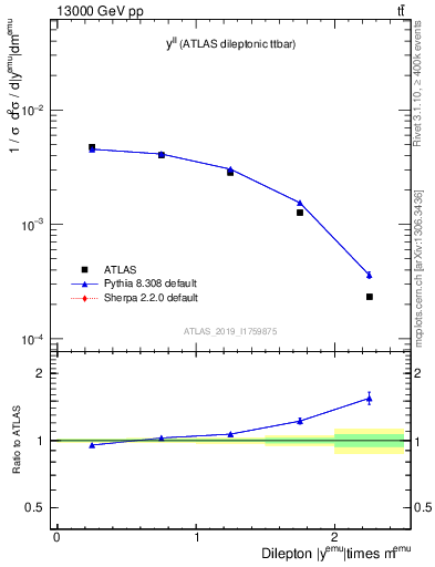 Plot of ll.y in 13000 GeV pp collisions