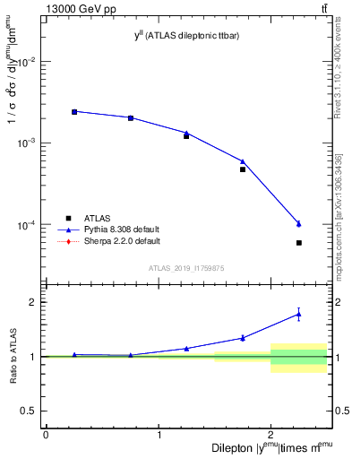 Plot of ll.y in 13000 GeV pp collisions