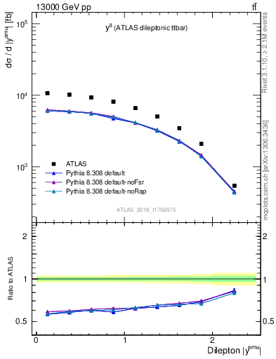 Plot of ll.y in 13000 GeV pp collisions
