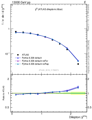 Plot of ll.y in 13000 GeV pp collisions