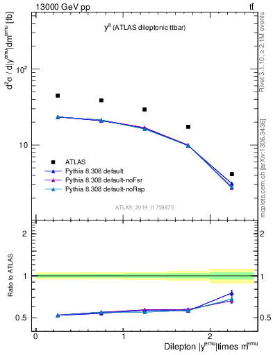 Plot of ll.y in 13000 GeV pp collisions