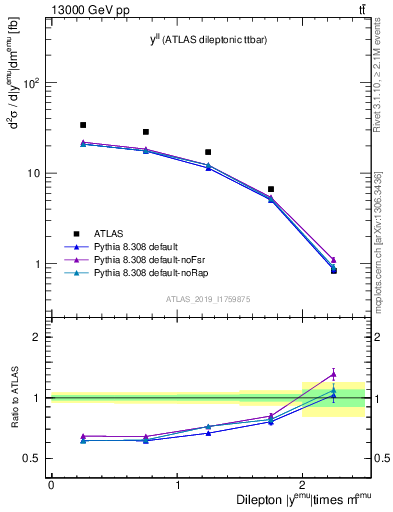 Plot of ll.y in 13000 GeV pp collisions