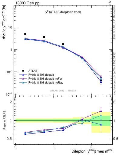 Plot of ll.y in 13000 GeV pp collisions