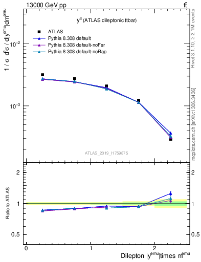 Plot of ll.y in 13000 GeV pp collisions