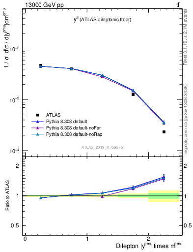 Plot of ll.y in 13000 GeV pp collisions