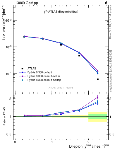 Plot of ll.y in 13000 GeV pp collisions