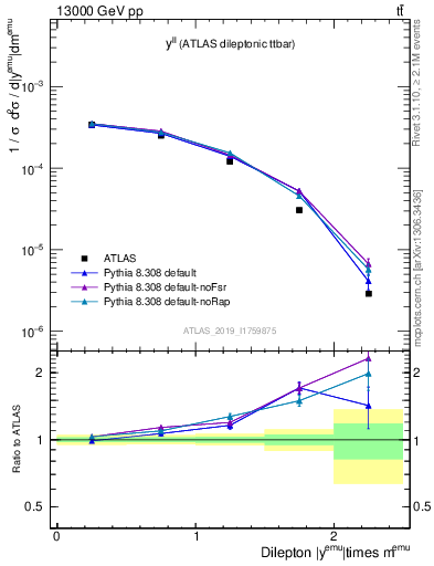Plot of ll.y in 13000 GeV pp collisions