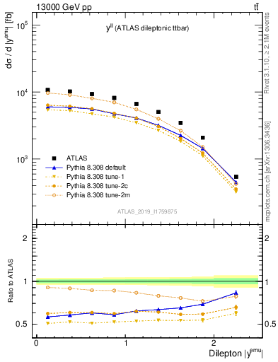 Plot of ll.y in 13000 GeV pp collisions