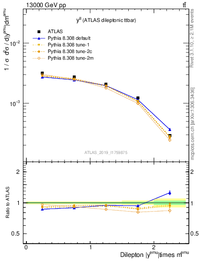 Plot of ll.y in 13000 GeV pp collisions
