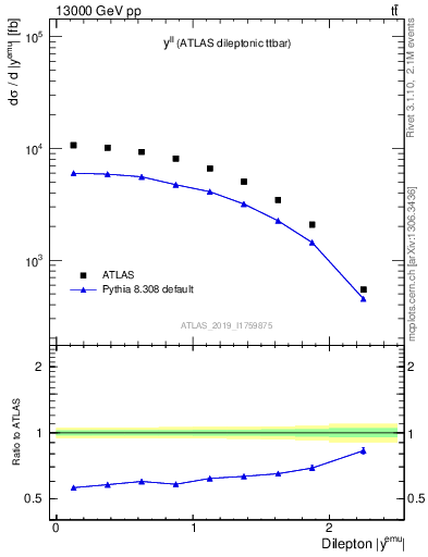 Plot of ll.y in 13000 GeV pp collisions