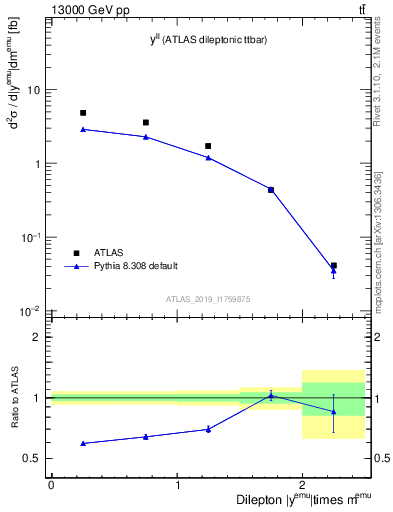 Plot of ll.y in 13000 GeV pp collisions