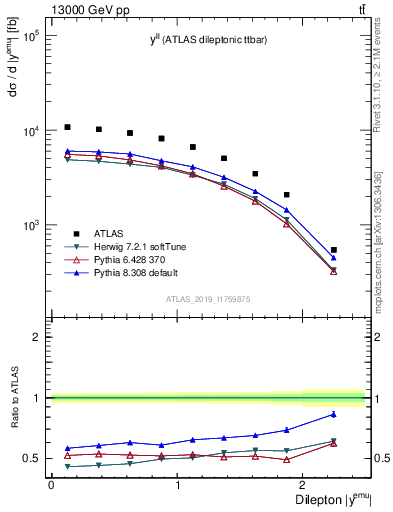 Plot of ll.y in 13000 GeV pp collisions