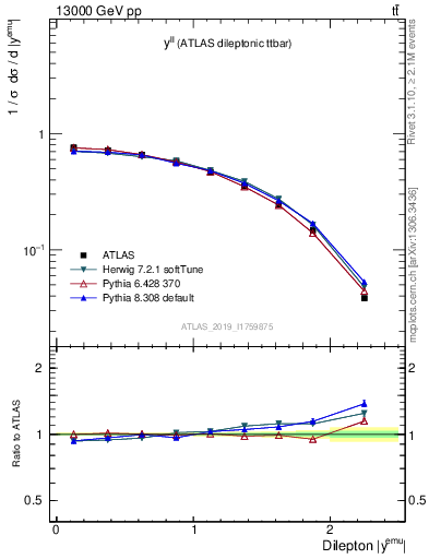 Plot of ll.y in 13000 GeV pp collisions