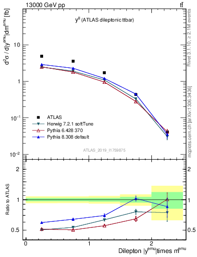 Plot of ll.y in 13000 GeV pp collisions