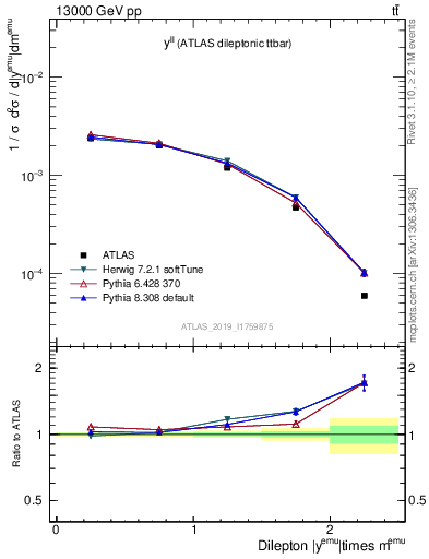 Plot of ll.y in 13000 GeV pp collisions