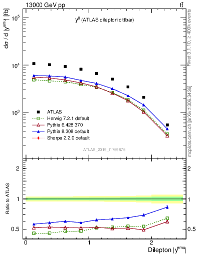 Plot of ll.y in 13000 GeV pp collisions