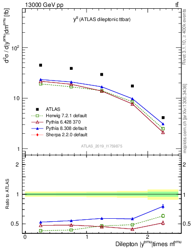 Plot of ll.y in 13000 GeV pp collisions