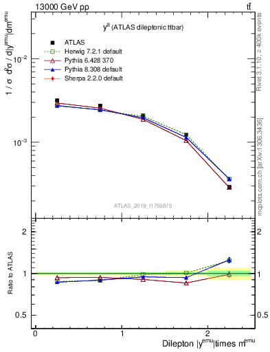 Plot of ll.y in 13000 GeV pp collisions