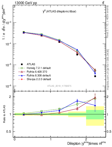 Plot of ll.y in 13000 GeV pp collisions