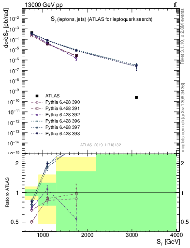 Plot of lljj.st in 13000 GeV pp collisions