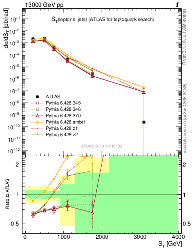 Plot of lljj.st in 13000 GeV pp collisions