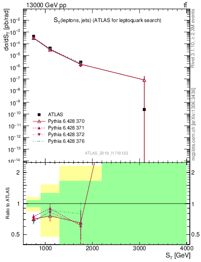 Plot of lljj.st in 13000 GeV pp collisions